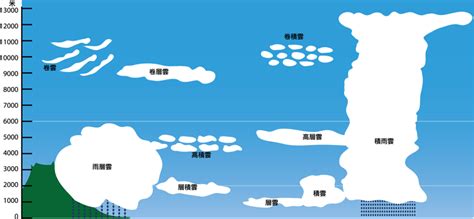 雲層種類|雲的分類與命名｜香港天文台(HKO)｜教育資